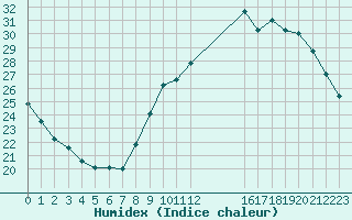 Courbe de l'humidex pour Combs-la-Ville (77)