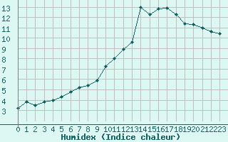 Courbe de l'humidex pour Herbault (41)