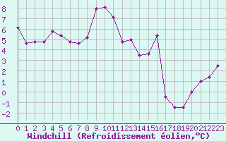 Courbe du refroidissement olien pour Clermont de l