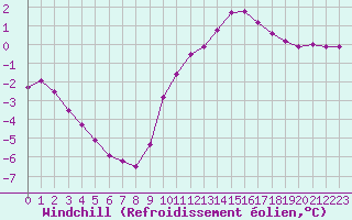 Courbe du refroidissement olien pour Rmering-ls-Puttelange (57)