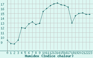 Courbe de l'humidex pour Pointe de Socoa (64)