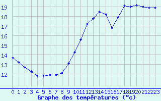 Courbe de tempratures pour Corsept (44)