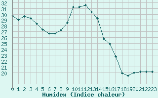 Courbe de l'humidex pour Narbonne-Ouest (11)