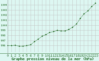 Courbe de la pression atmosphrique pour Vias (34)