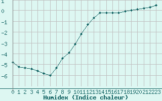 Courbe de l'humidex pour Sainte-Genevive-des-Bois (91)