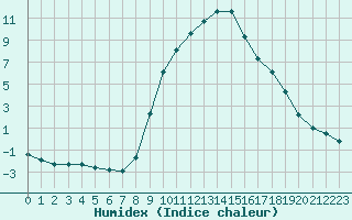 Courbe de l'humidex pour Ristolas (05)