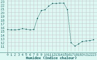 Courbe de l'humidex pour Castellbell i el Vilar (Esp)