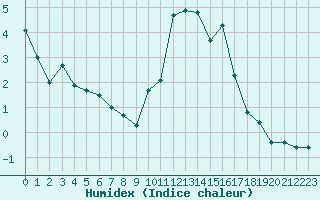 Courbe de l'humidex pour Saint-Laurent-du-Pont (38)