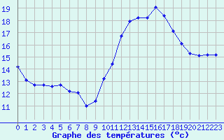 Courbe de tempratures pour Cabestany (66)