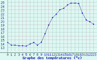 Courbe de tempratures pour Lemberg (57)