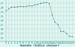 Courbe de l'humidex pour Orly (91)