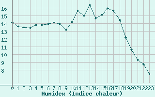 Courbe de l'humidex pour Sorcy-Bauthmont (08)