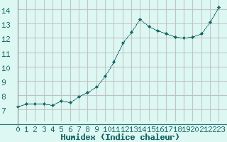 Courbe de l'humidex pour Angoulme - Brie Champniers (16)