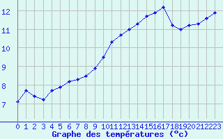 Courbe de tempratures pour Brigueuil (16)