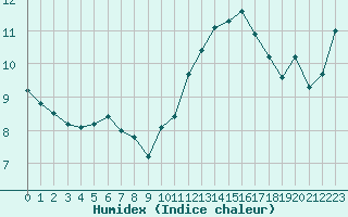 Courbe de l'humidex pour Marseille - Saint-Loup (13)