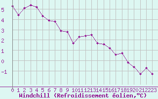 Courbe du refroidissement olien pour Cambrai / Epinoy (62)