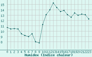 Courbe de l'humidex pour Besanon (25)