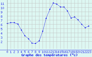 Courbe de tempratures pour Thoiras (30)