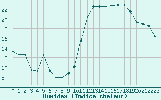 Courbe de l'humidex pour Avila - La Colilla (Esp)