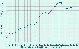 Courbe de l'humidex pour Treize-Vents (85)