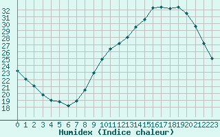 Courbe de l'humidex pour Le Mans (72)