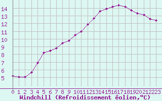 Courbe du refroidissement olien pour Vernouillet (78)