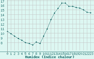 Courbe de l'humidex pour Cap Ferret (33)