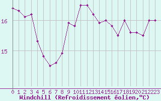 Courbe du refroidissement olien pour Montredon des Corbires (11)