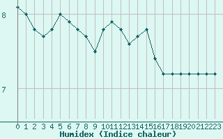 Courbe de l'humidex pour Rmering-ls-Puttelange (57)