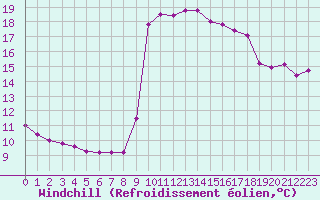 Courbe du refroidissement olien pour Cavalaire-sur-Mer (83)