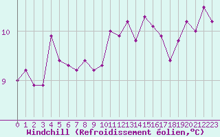 Courbe du refroidissement olien pour Le Mesnil-Esnard (76)