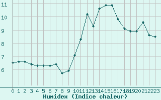 Courbe de l'humidex pour Bourg-Saint-Andol (07)