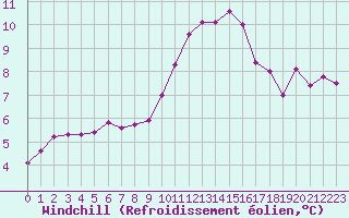 Courbe du refroidissement olien pour Epinal (88)