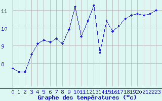 Courbe de tempratures pour Cap de la Hague (50)