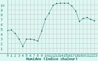 Courbe de l'humidex pour Lannion (22)