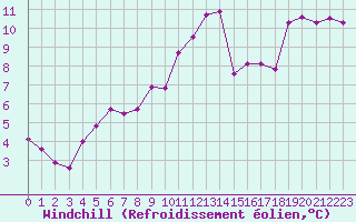 Courbe du refroidissement olien pour Hd-Bazouges (35)