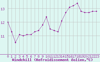 Courbe du refroidissement olien pour Izegem (Be)