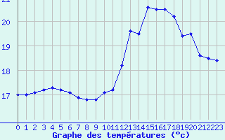 Courbe de tempratures pour Cap Ferret (33)