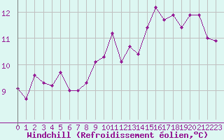 Courbe du refroidissement olien pour Lorient (56)