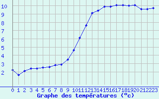Courbe de tempratures pour Sandillon (45)