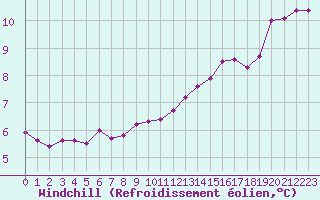 Courbe du refroidissement olien pour Le Vigan (30)