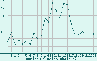 Courbe de l'humidex pour Ouessant (29)