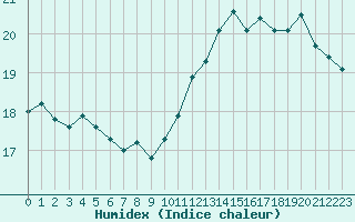 Courbe de l'humidex pour Pointe de Penmarch (29)