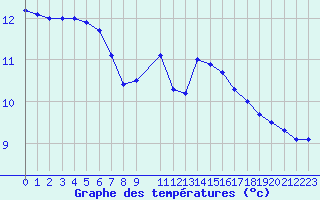 Courbe de tempratures pour Hestrud (59)