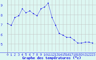 Courbe de tempratures pour Boulc (26)