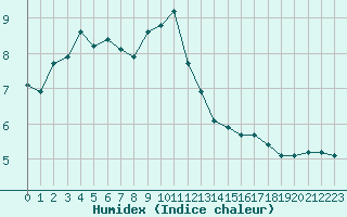 Courbe de l'humidex pour Boulc (26)