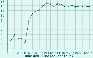 Courbe de l'humidex pour Engins (38)