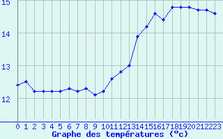 Courbe de tempratures pour Dunkerque (59)