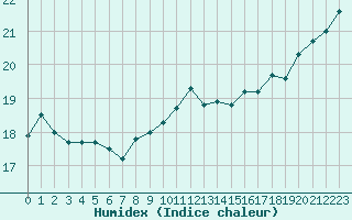 Courbe de l'humidex pour Fameck (57)