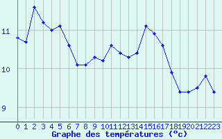 Courbe de tempratures pour Porquerolles (83)